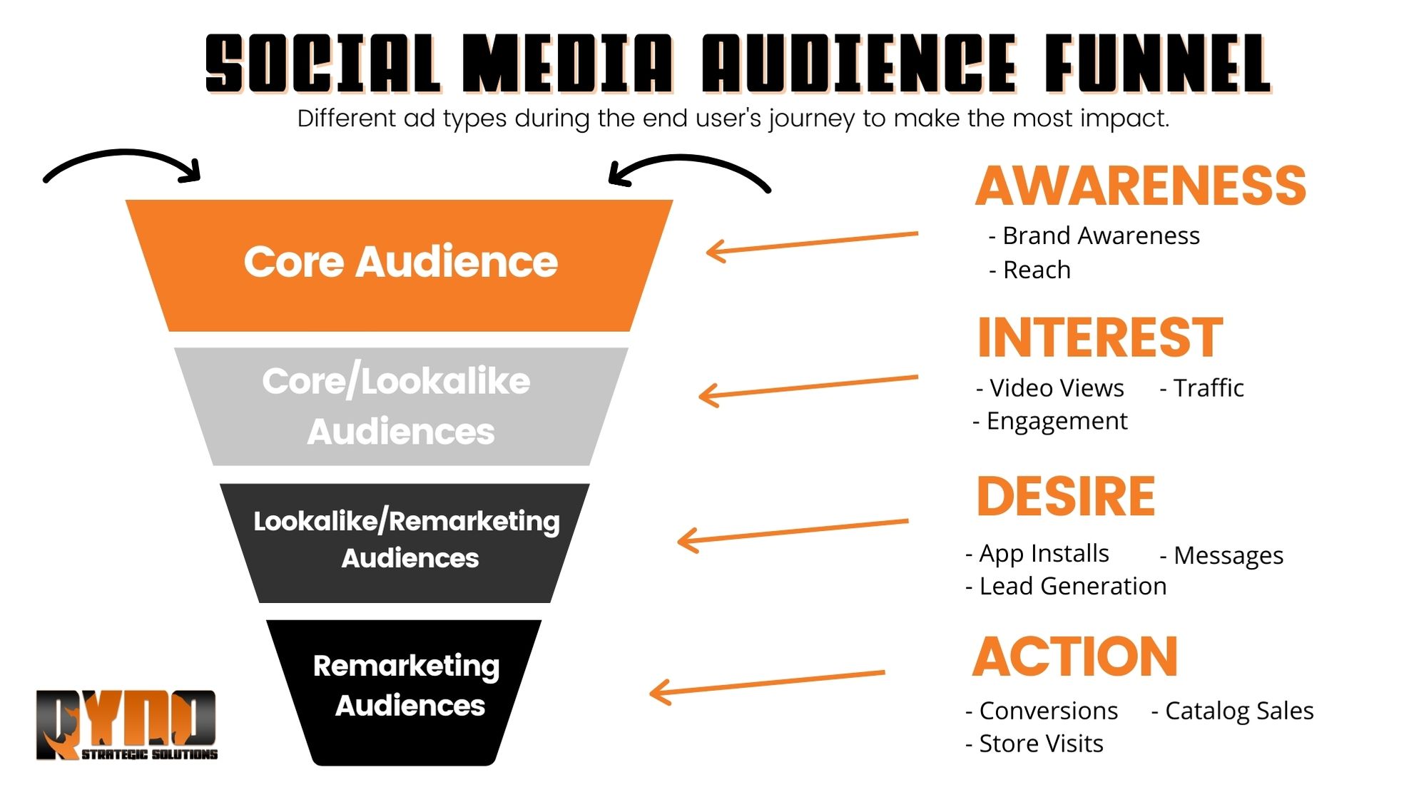 Social Media Audience Funnel